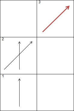 . . . and you can change directions rather than following your previous path